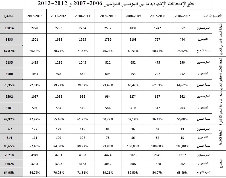  تطور الامتحانات الاشهادية ما بين الموسمين الدراسيين 2006-2007 و 2012-2013